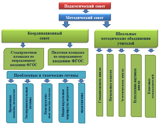 Функции методического руководства